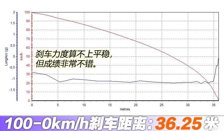 起亚K5凯酷百公里刹车距离几米