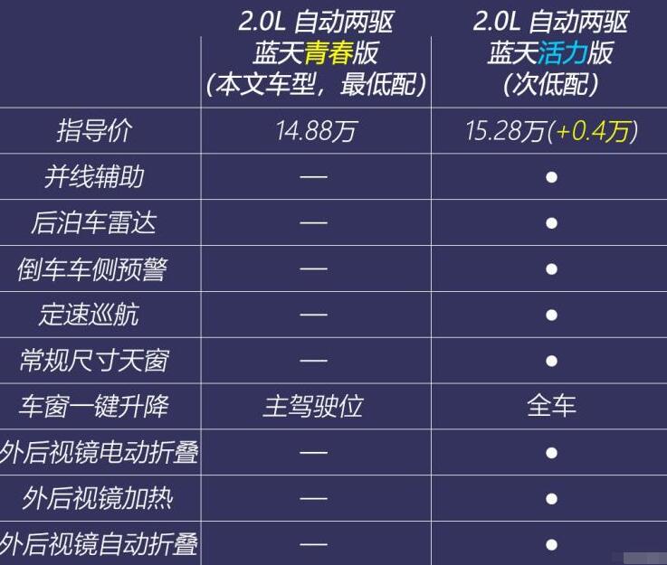 马自达cx4最低配值得买吗?马自达cx4最低配在怎么样