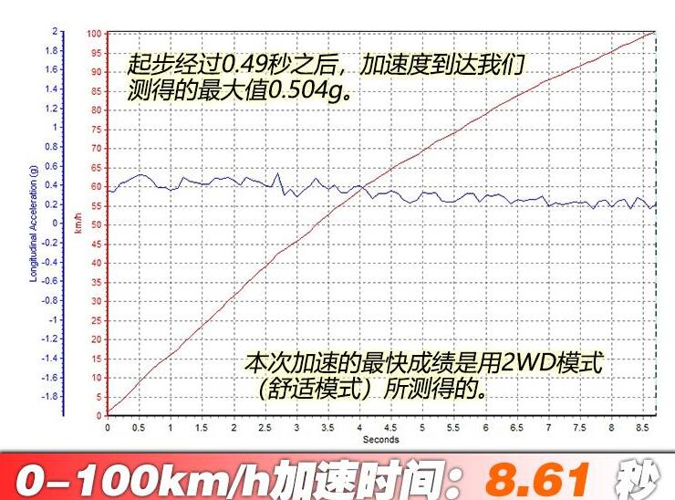 昂科威S艾维亚提速几秒?昂科威S艾维亚几秒破百