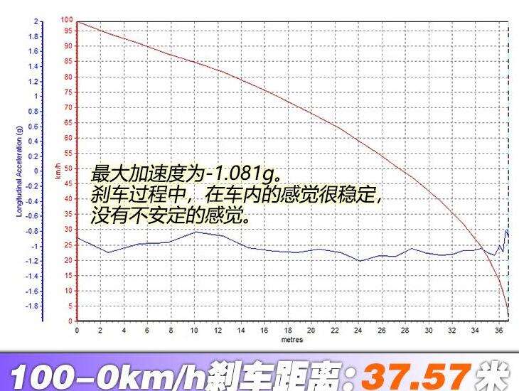 昂科威S艾维亚刹车测试,昂科威S艾维亚制动测试