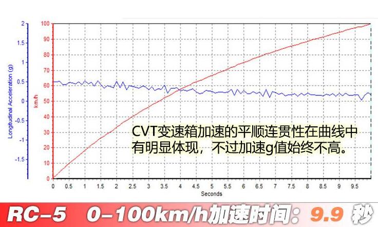 宝骏rc5百公里加速需要多少秒?宝骏rc5百公里加速测试