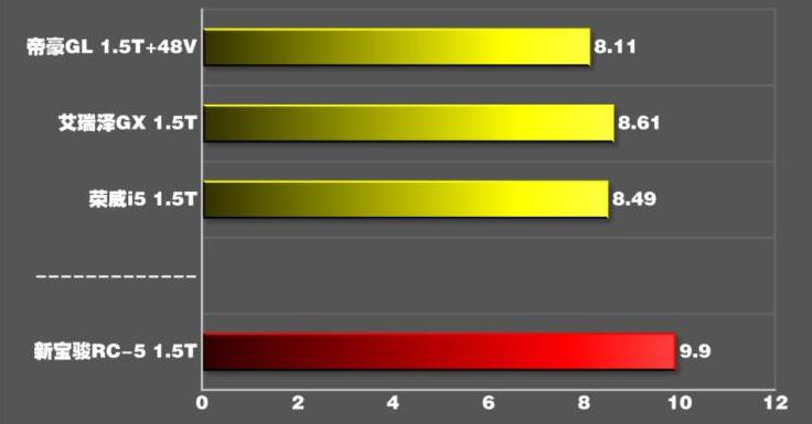 宝骏rc5百公里加速需要多少秒?宝骏rc5百公里加速测试
