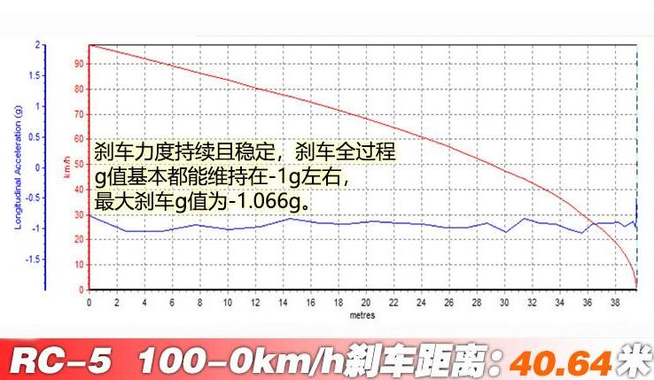 新宝骏RC-5百公里刹车距离测试