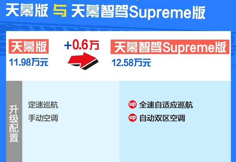 荣威i6MAX天幕版和Supreme版选哪个？