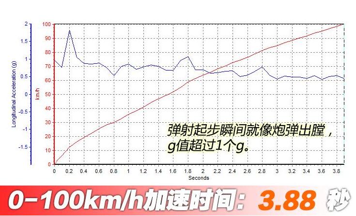 amgcla45s百公里加速几秒？cla45s百公里加速测试