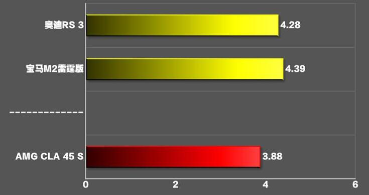 amgcla45s百公里加速几秒？cla45s百公里加速测试