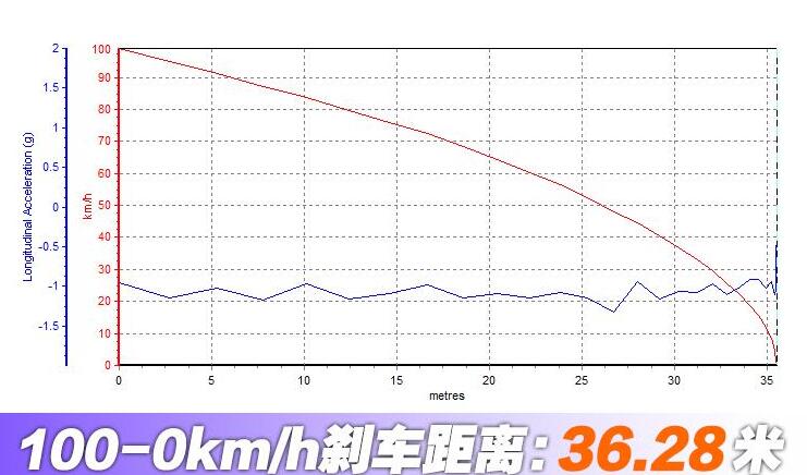 AMG CLA45S百公里刹车距离测试