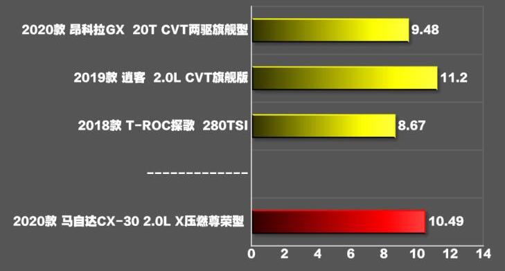 马自达cx30压燃发动机百公里加速时间测试