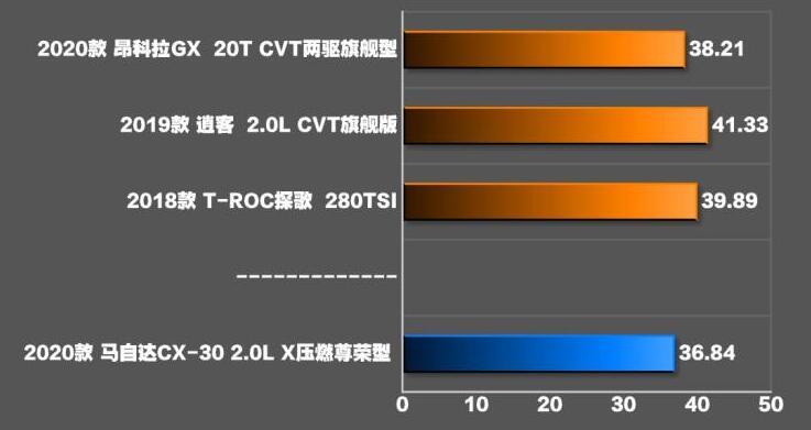 马自达CX-30压燃版百公里刹车距离测试