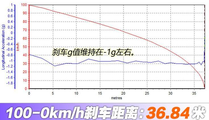 马自达CX-30压燃版百公里刹车距离测试