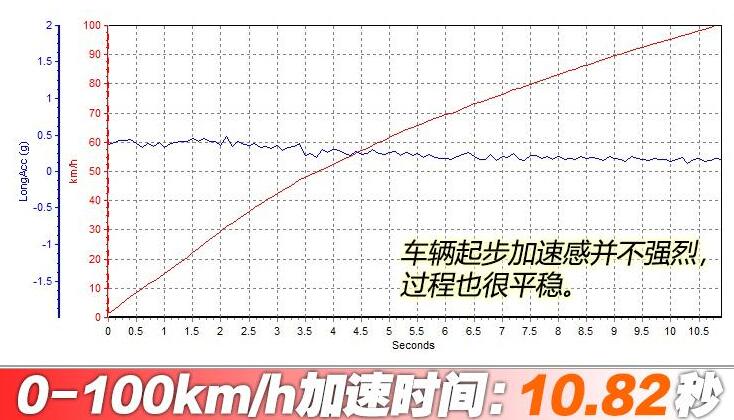 荣威iMAX8百公里加速测试,荣威iMAX8百公里刹车测试