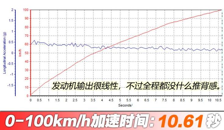 宝骏rs5 300t百公里加速时间几秒?