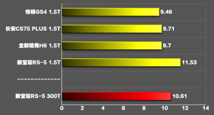 宝骏rs5 300t百公里加速时间几秒?