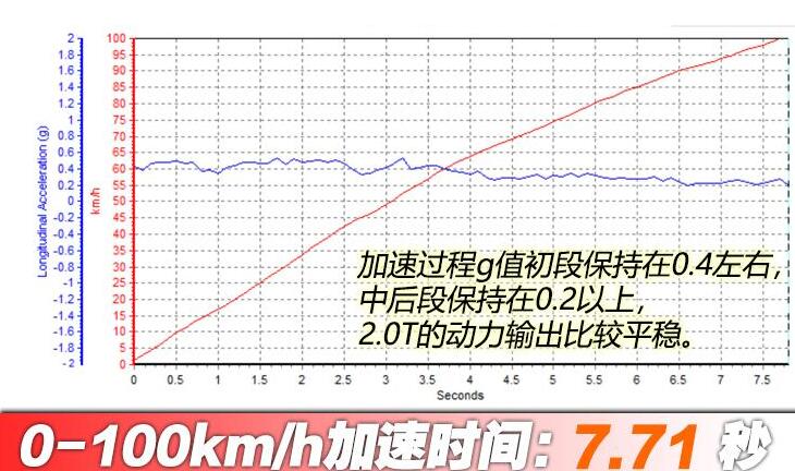 昂科威S两驱百公里加速时间测试