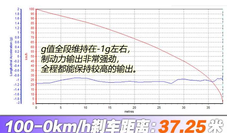 昂科威s刹车距离,昂科威S制动测试