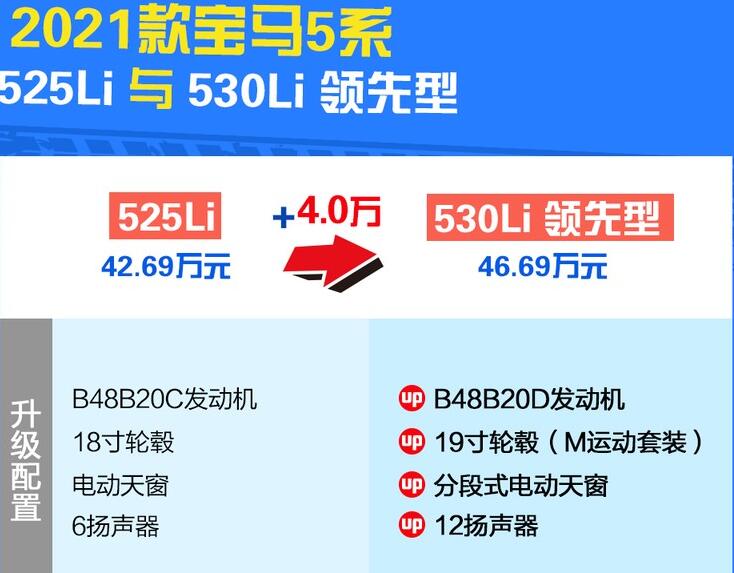 2021款宝马525li和530li领先型选哪个好