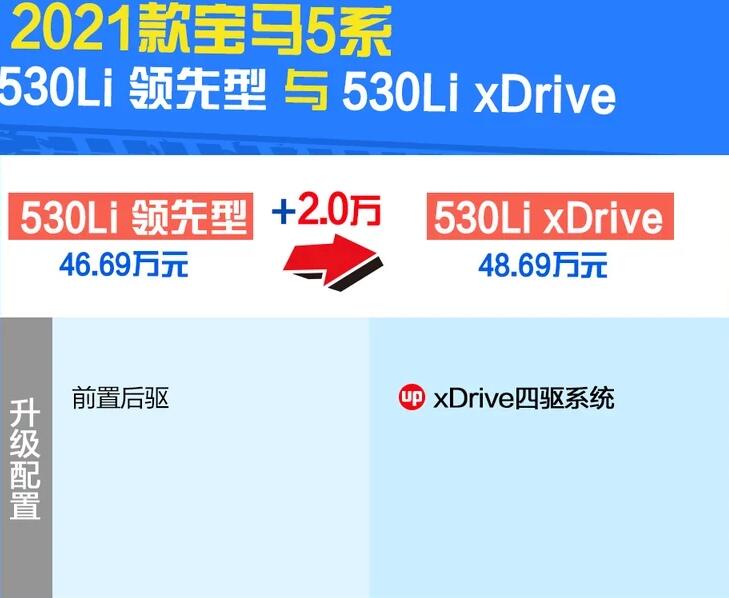 2021款宝马530li领先型和530LixDrive的区别