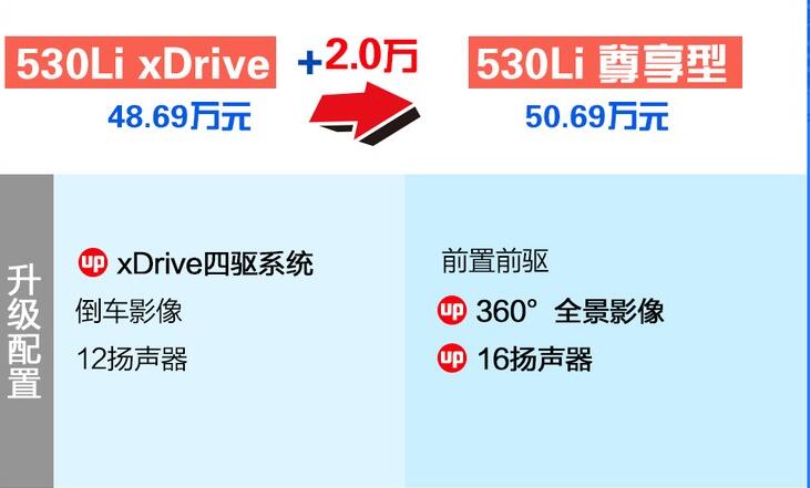 2021款宝马530lixDrive和530li尊享型区别是什么？
