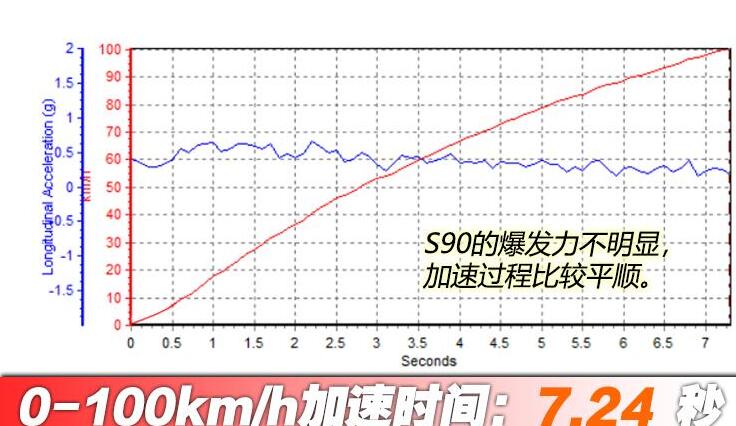 2021款沃尔沃S90百公里加速测试