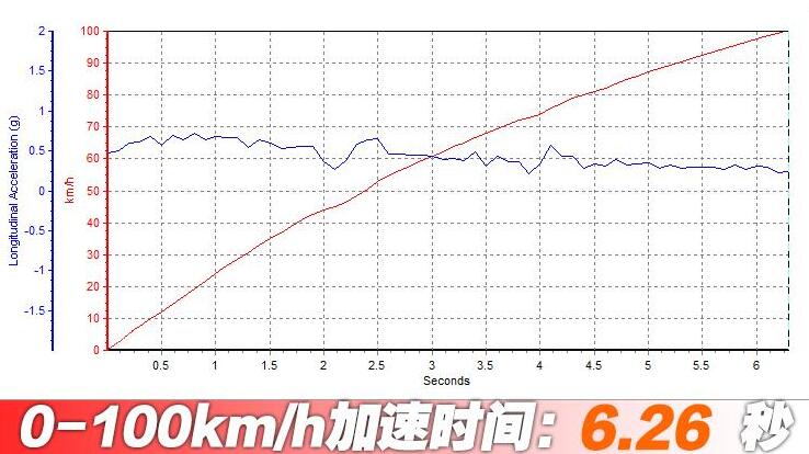 2021款奔驰E300L百公里加速时间测试