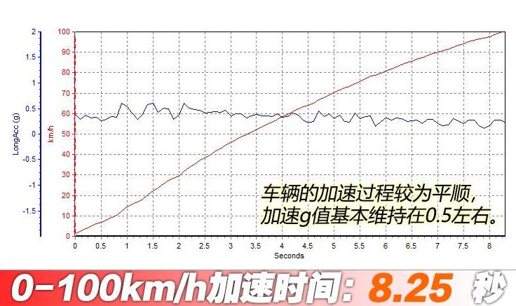 微蓝6插电混动零百加速几秒？微蓝6插电混动加速测试