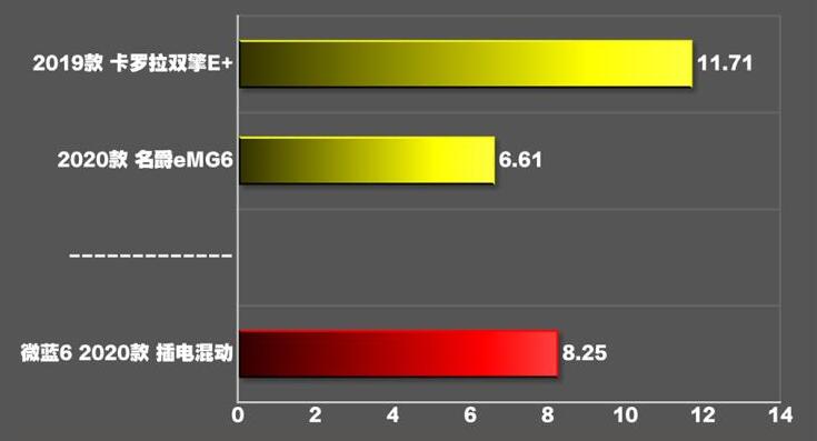 微蓝6插电混动零百加速几秒？微蓝6插电混动加速测试