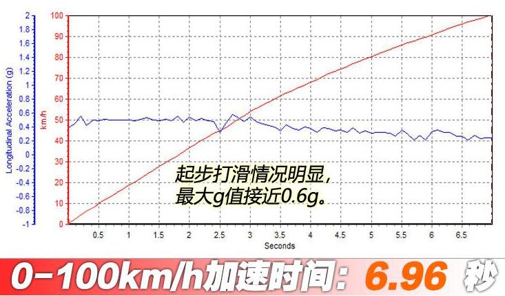 宝马125i百公里加速实测,宝马125i百公里加速多少秒