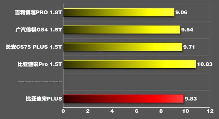 比亚迪宋plus百公里加速多少秒?宋plus百公里加速测试