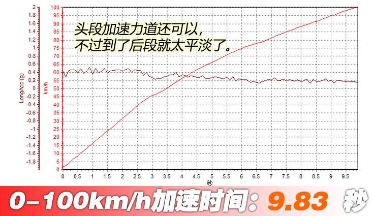 比亚迪宋plus百公里加速多少秒?宋plus百公里加速测试