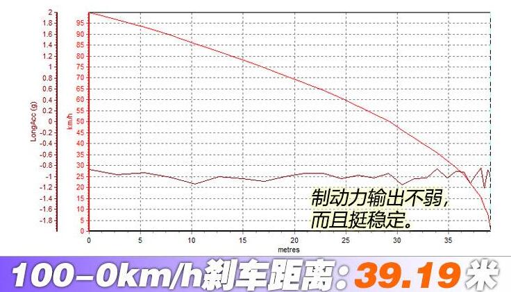 比亚迪宋plus刹车距离,宋plus百公里刹车距离测试