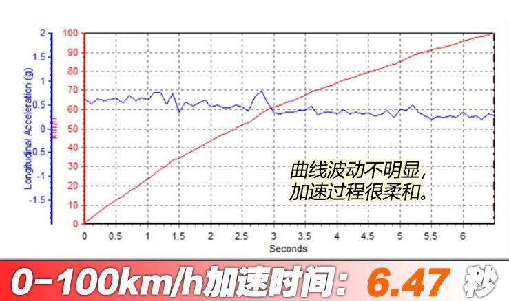 2021款宝马530li百公里加速测试,宝马530li百公里加速实测多少