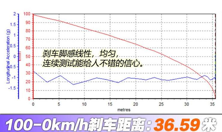 2021款宝马530li刹车测试,新款宝马5系百公里刹车距离