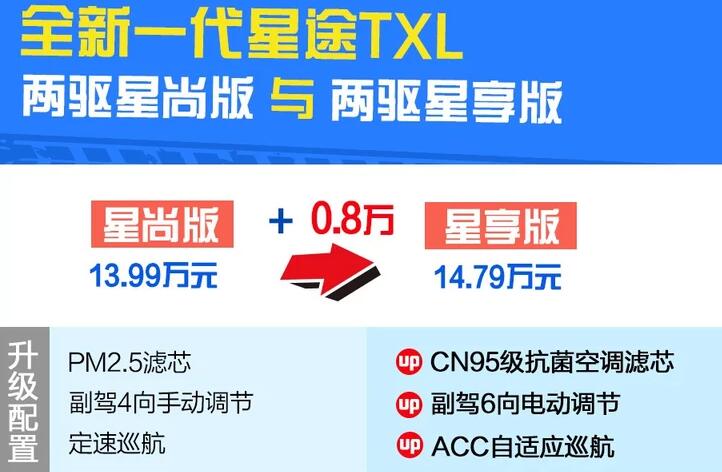 2021款星途TXL星尚版和星享版选哪个？