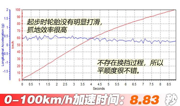 凌派混动百公里加速时间,凌派混动百公里加速测试