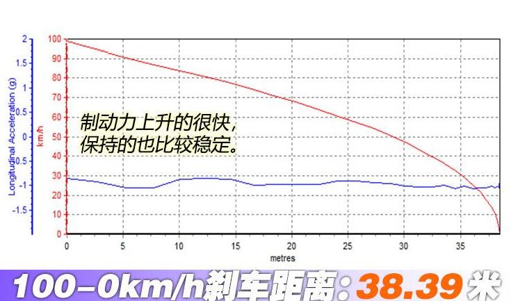 本田凌派混动百公里刹车距离测试