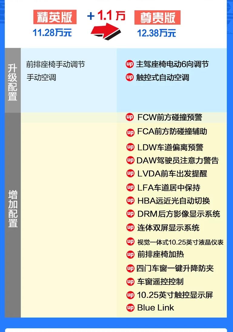 伊兰特精英版和尊贵版选哪个好