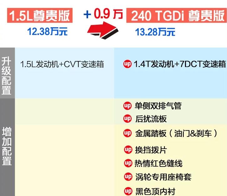 伊兰特1.5L尊贵版和1.4T尊贵版区别是什么