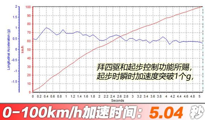 宝马X5插电混动百公里加速几秒?宝马X545e加速测试