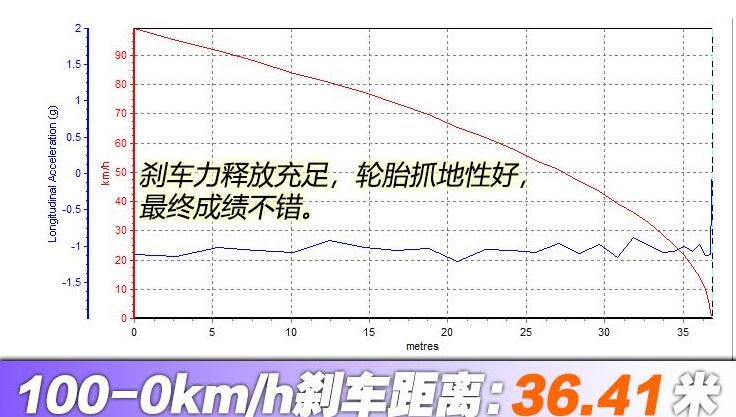 宝马X5插电混动刹车距离测试,宝马X545e刹车性能