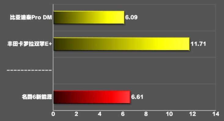 2020名爵6混动百公里加速测试,名爵6混动百公里加速实测
