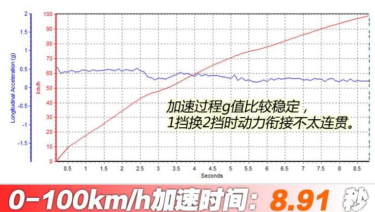 豪越百公里加速多少秒?豪越百公里加速测试