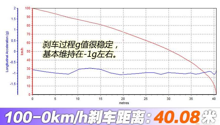 吉利豪越百公里刹车距离,豪越刹车测试