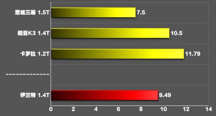 伊兰特1.4t百公里加速时间,全新伊兰特百公里加速测试