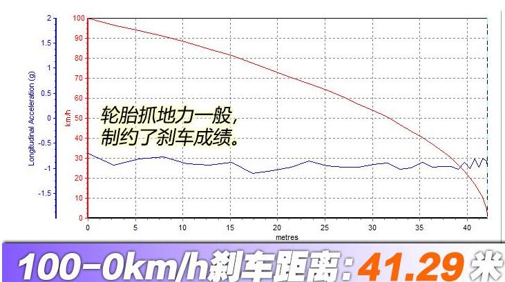 全新伊兰特百公里刹车距离测试