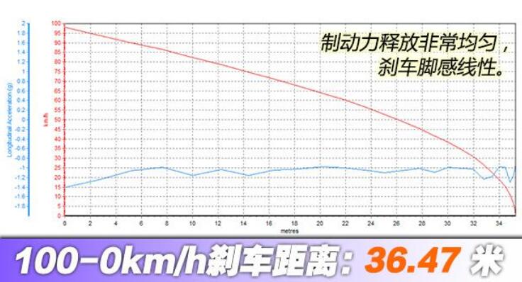 途观X百公里刹车距离,途观X制动测试