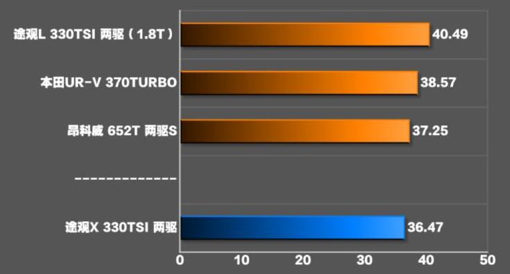 途观X百公里刹车距离,途观X制动测试