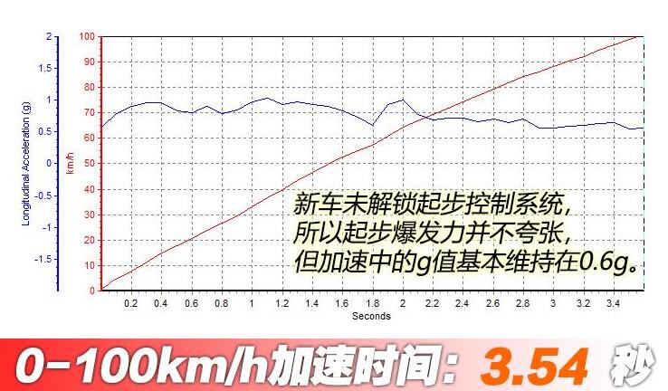 2021款宝马m5百公里加速几秒？2021款宝马m5百公里加速测试