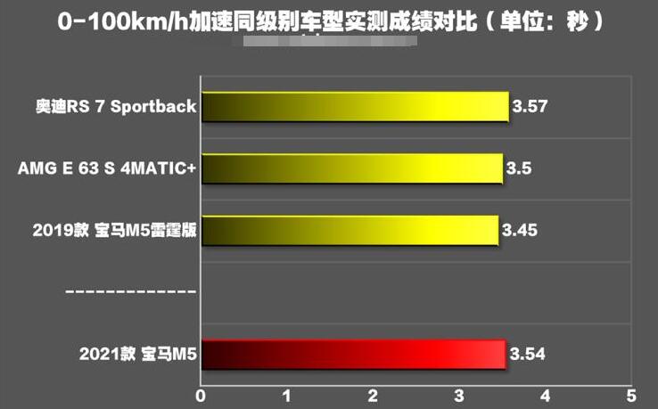 2021款宝马m5百公里加速几秒？2021款宝马m5百公里加速测试