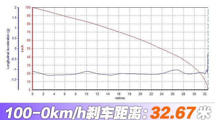 2021款宝马M5百公里刹车距离测试