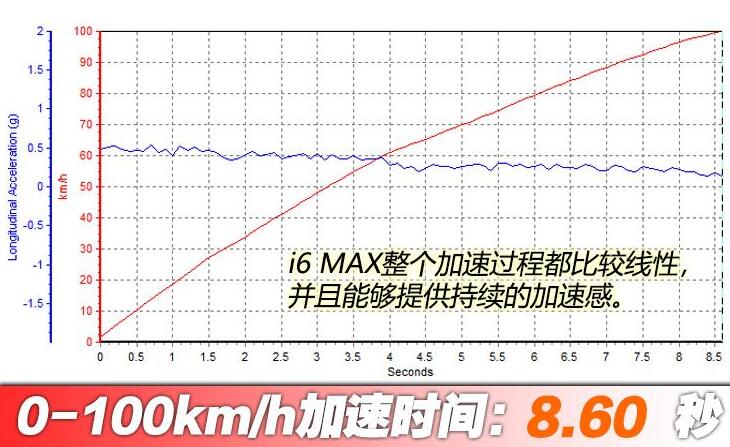 荣威i6max百公里加速时间,荣威i6max加速破百几秒?